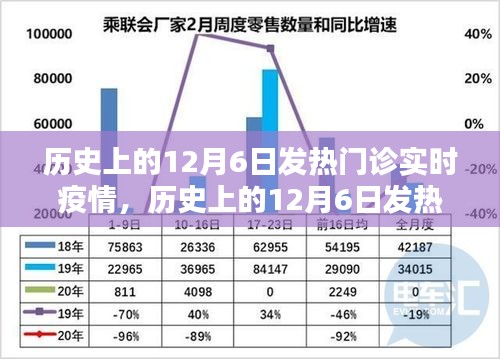 历史上的12月6日发热门诊实时疫情概览与分析