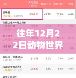 小红书见证，往年12月22日动物世界电影票房狂欢，火爆超乎想象！